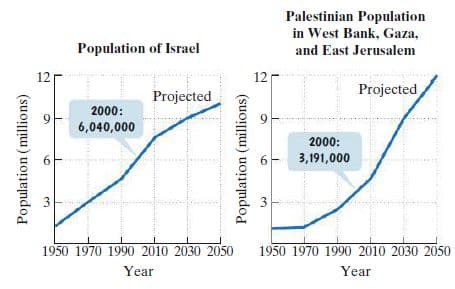 Palestinian Population
in West Bank, Gaza,
Population of Israel
and East Jerusalem
12
12
Projected
Projected
2000:
6,040,000
2000:
6.
3,191,000
3
1950 1970 1990 2010 2030 2050
1950 1970 1990 2010 2030 2050
Year
Year
Population (millions)
3.
Population (millions)
