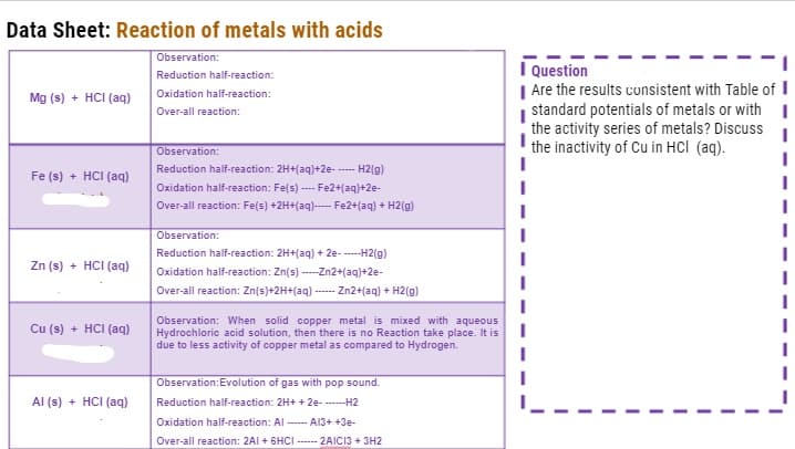 Data Sheet: Reaction of metals with acids
Observation:
I Question
| Are the results cunsistent with Table of I
standard potentials of metals or with I
the activity series of metals? Discuss
the inactivity of Cu in HCI (aq).
Reduction half-reaction:
Oxidation half-reaction:
Mg (s) + HCI (aq)
Over-all reaction:
Observation:
Reduction half-reaction: 2H+(aq)+2e- ---- H2(g)
Fe (s) + HCI (aq)
Oxidation half-reaction: Fe(s) ---- Fe2+(aq)+2e-
Over-all reaction: Fe(s) +2H+(aq)---- Fe2+(aq) + H2(g)
Observation:
Reduction half-reaction: 2H+(aq) + 2e- -----H2(g)
Zn (s) + HCI (aq)
Oxidation half-reaction: Zn(s) -----Zn2+(aq)+2e-
Over-all reaction: Zn(s)+2H+(aq)
Zn2+(aq) + H2(g)
------
Cu (s) + HCI (aq)
Observation: When solid copper metal is mixed with aqueous
Hydrochloric acid solution, then there is no Reaction take place. It is
due to less activity of copper metal as compared to Hydrogen.
Observation:Evolution of gas with pop sound.
Al (s) + HCI (aq)
Reduction half-reaction: 2H+ + 2e- ------H2
Oxidation half-reaction: Al
------ A13+ +3e-
Over-all reaction: 2AI + 6HCI -- 2AIC13 + 3H2
