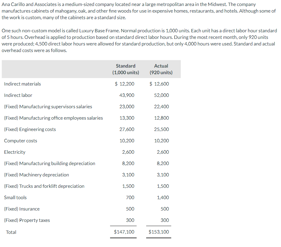 Ana Carillo and Associates is a medium-sized company located near a large metropolitan area in the Midwest. The company
manufactures cabinets of mahogany, oak, and other fine woods for use in expensive homes, restaurants, and hotels. Although some of
the work is custom, many of the cabinets are a standard size.
One such non-custom model is called Luxury Base Frame. Normal production is 1,000 units. Each unit has a direct labor hour standard
of 5 hours. Overhead is applied to production based on standard direct labor hours. During the most recent month, only 920 units
were produced; 4,500 direct labor hours were allowed for standard production, but only 4,000 hours were used. Standard and actual
overhead costs were as follows.
Indirect materials
Indirect labor
(Fixed) Manufacturing supervisors salaries
(Fixed) Manufacturing office employees salaries
(Fixed) Engineering costs
Computer costs
Electricity
(Fixed) Manufacturing building depreciation
(Fixed) Machinery depreciation
(Fixed) Trucks and forklift depreciation
Small tools
(Fixed) Insurance
(Fixed) Property taxes
Total
Standard
(1,000 units)
$ 12,200
43,900
23,000
13,300
27,600
10,200
2,600
8,200
3,100
1,500
700
500
300
$147,100
Actual
(920 units)
$ 12,600
52,000
22,400
12,800
25,500
10,200
2,600
8,200
3,100
1,500
1,400
500
300
$153,100