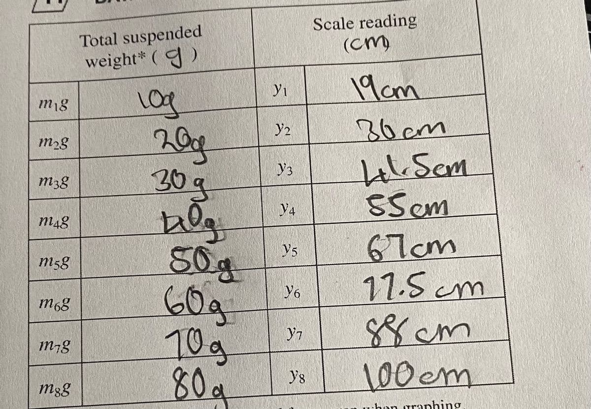 Total suspended
weight* ( g)
Scale reading
(cm
19cm
log
m18
y2
30cm
m2g
y3
30g
m38
SSem
V4
m48
67cm
17.Scm
50g
60g
T0g
80a
m58
Y6
m68
Y7
m7g
100cm
ranhing

