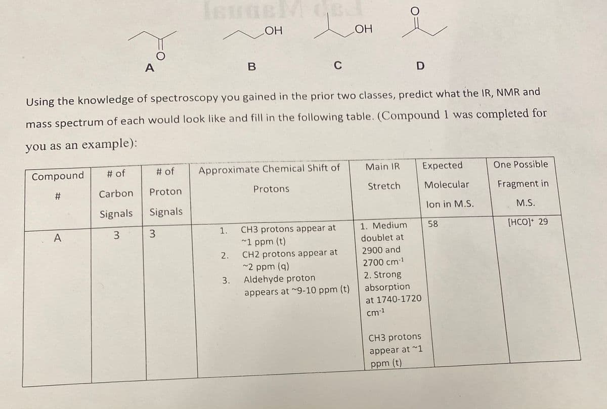 Compound
#
A
A
# of
Carbon
Signals
3
O
# of
Proton
Signals
3
Isuas M C
LOH
Using the knowledge of spectroscopy you gained in the prior two classes, predict what the IR, NMR and
mass spectrum of each would look like and fill in the following table. (Compound 1 was completed for
you as an example):
B
1.
Approximate Chemical Shift of
2.
C
Protons
CH3 protons appear at
~1 ppm (t)
CH2 protons appear at
~2 ppm (q)
3. Aldehyde proton
OH
appears at ~9-10 ppm (t)
Main IR
요
Stretch
1. Medium
doublet at
2900 and
2700 cm-1
D
2. Strong
absorption
at 1740-1720
cm-1
CH3 protons
appear at ~1
ppm (t)
Expected
Molecular
lon in M.S.
58
One Possible
Fragment in
M.S.
[HCO]* 29