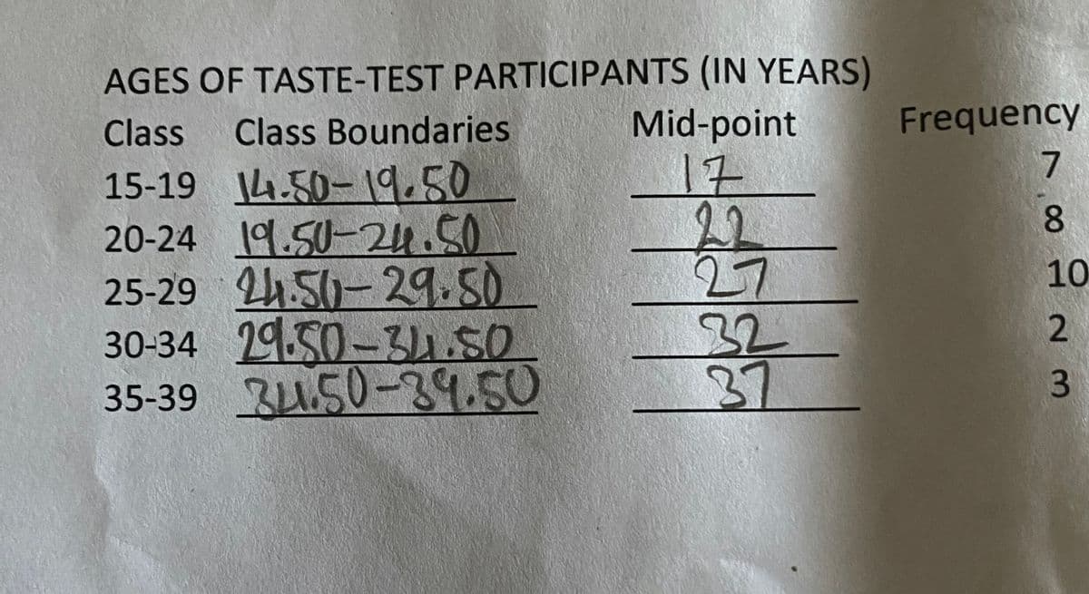 AGES OF TASTE-TEST PARTICIPANTS (IN YEARS)
Mid-point
Class Class Boundaries
15-19 14.50-19.50
17
20-24 19.50-24.50
25-29 24.50-29.50
30-34 29.50-341.50
35-39 34.50-39.50
22
27
32
37
Frequency
7
,00 N
10
3