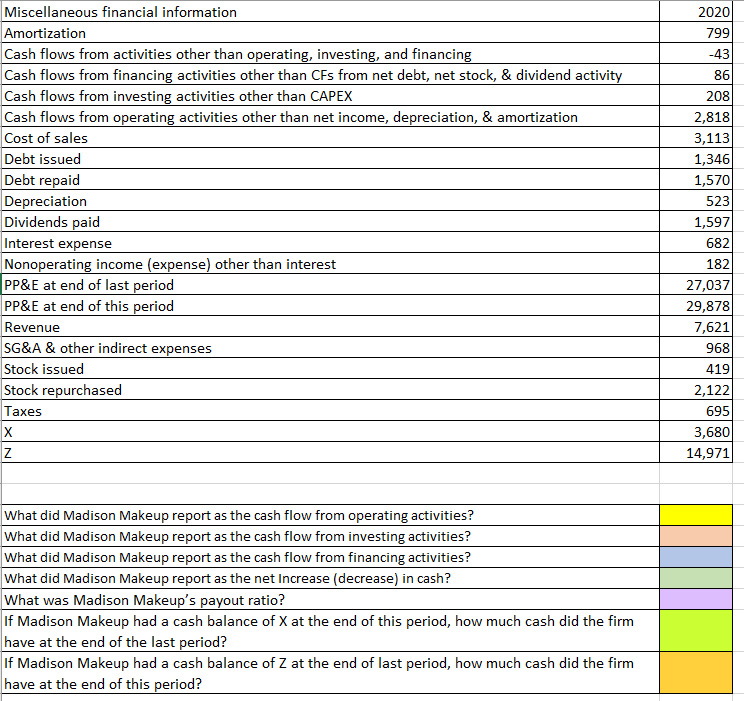 Miscellaneous financial information
Amortization
Cash flows from activities other than operating, investing, and financing
Cash flows from financing activities other than CFs from net debt, net stock, & dividend activity
Cash flows from investing activities other than CAPEX
Cash flows from operating activities other than net income, depreciation, & amortization
2020
799
-43
86
208
2,818
Cost of sales
3,113
Debt issued
1,346
Debt repaid
Depreciation
Dividends paid
Interest expense
Nonoperating income (expense) other than interest
PP&E at end of last period
PP&E at end of this period
Revenue
SG&A & other indirect expenses
Stock issued
Stock repurchased
Таxes
1,570
523
1,597
682
182
27,037
29,878
7,621
968
419
2,122
695
3,680
14,971
What did Madison Makeup report as the cash flow from operating activities?
What did Madison Makeup report as the cash flow from investing activities?
What did Madison Makeup report as the cash flow from financing activities?
What did Madison Makeup report as the net Increase (decrease) in cash?
What was Madison Makeup's payout ratio?
If Madison Makeup had a cash balance of X at the end of this period, how much cash did the firm
have at the end of the last period?
If Madison Makeup had a cash balance of Z at the end of last period, how much cash did the firm
have at the end of this period?
