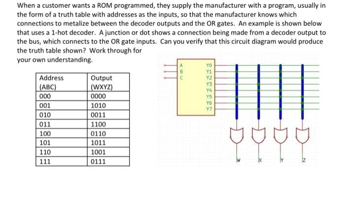 When a customer wants a ROM programmed, they supply the manufacturer with a program, usually in
the form of a truth table with addresses as the inputs, so that the manufacturer knows which
connections to metalize between the decoder outputs and the OR gates. An example is shown below
that uses a 1-hot decoder. A junction or dot shows a connection being made from a decoder output to
the bus, which connects to the OR gate inputs. Can you verify that this circuit diagram would produce
the truth table shown? Work through for
your own understanding.
Address
(ABC)
000
001
010
011
100
101
110
111
Output
(WXYZ)
0000
1010
0011
1100
0110
1011
1001
0111
YO
Y1
Y2
Y3
Y4
Y5
Y6
Y7
gggg