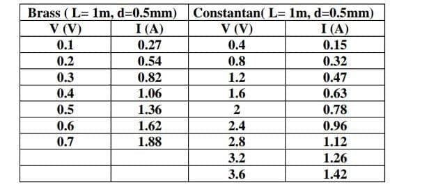 Brass ( L= 1m, d=0.5mm) Constantan( L= 1m, d=0.5mm)
V (V)
I (A)
V (V)
I (А)
0.1
0.27
0.4
0.15
0.2
0.54
0.8
0.32
0.3
0.82
1.2
0.47
0.4
1.06
1.6
0.63
0.5
1.36
2
0.78
0.6
1.62
2.4
0.96
0.7
1.88
2.8
1.12
3.2
1.26
3.6
1.42
