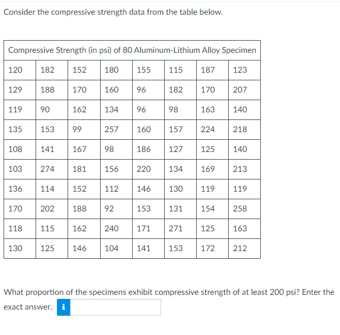 Consider the compressive strength data from the table below.
Compressive Strength (in psi) of 80 Aluminum-Lithium Alloy Specimen
182 152 180
187 123
207
120
129
119
135
108
103
136
170
118
130
188
90
153
141
114
170
162
115
99
274 181
167
152
160
134
98
156
257 160
112
202 188 92
155
96
96
186
220
153
115
162 240 171
182
98
146 130
157 224
134
127 125
170
131
163
271
169
119
154
140
218
140
213
119
258
125 163
125 146 104 141 153 172 212
What proportion of the specimens exhibit compressive strength of at least 200 psi? Enter the
exact answer. i