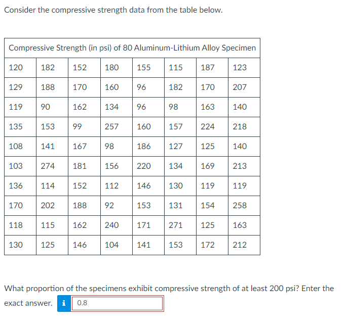 Consider the compressive strength data from the table below.
Compressive Strength (in psi) of 80 Aluminum-Lithium Alloy Specimen
152 180
187
123
120
129
135
119 90
108
103
136
170
118
182
130
188
153
141
274
114
115
170
125
162
99
167
181
160
257
134 96
98
202 188 92
152 112
155
162 240
96
146 104
156 220
160
115
182
171
98
186 127
170
157 224
163
134 169
146 130 119
153 131
271
125
154
125
141 153 172
207
140
218
140
213
119
258
163
212
What proportion of the specimens exhibit compressive strength of at least 200 psi? Enter the
exact answer. i 0.8