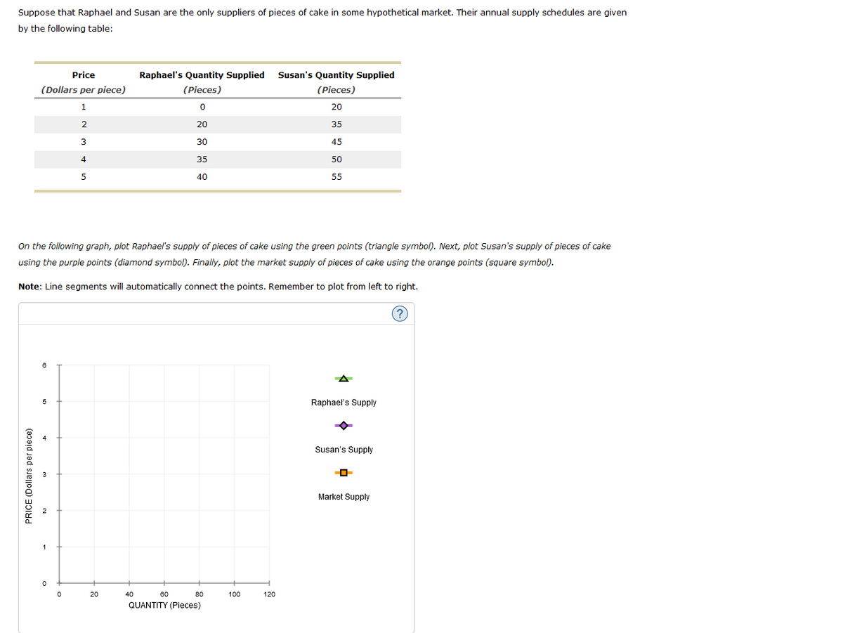 Suppose that Raphael and Susan are the only suppliers of pieces of cake in some hypothetical market. Their annual supply schedules are given
by the following table:
Price
(Dollars per piece)
1
2
3
4
5
PRICE (Dollars per piece)
On the following graph, plot Raphael's supply of pieces of cake using the green points (triangle symbol). Next, plot Susan's supply of pieces of cake
using the purple points (diamond symbol). Finally, plot the market supply of pieces of cake using the orange points (square symbol).
Note: Line segments will automatically connect the points. Remember to plot from left to right.
6
5
1
0
0
20
Raphael's Quantity Supplied
(Pieces)
0
20
30
35
40
40
60
80
QUANTITY (Pieces)
100
Susan's Quantity Supplied
(Pieces)
20
35
45
50
55
120
Raphael's Supply
Susan's Supply
Market Supply
(?)