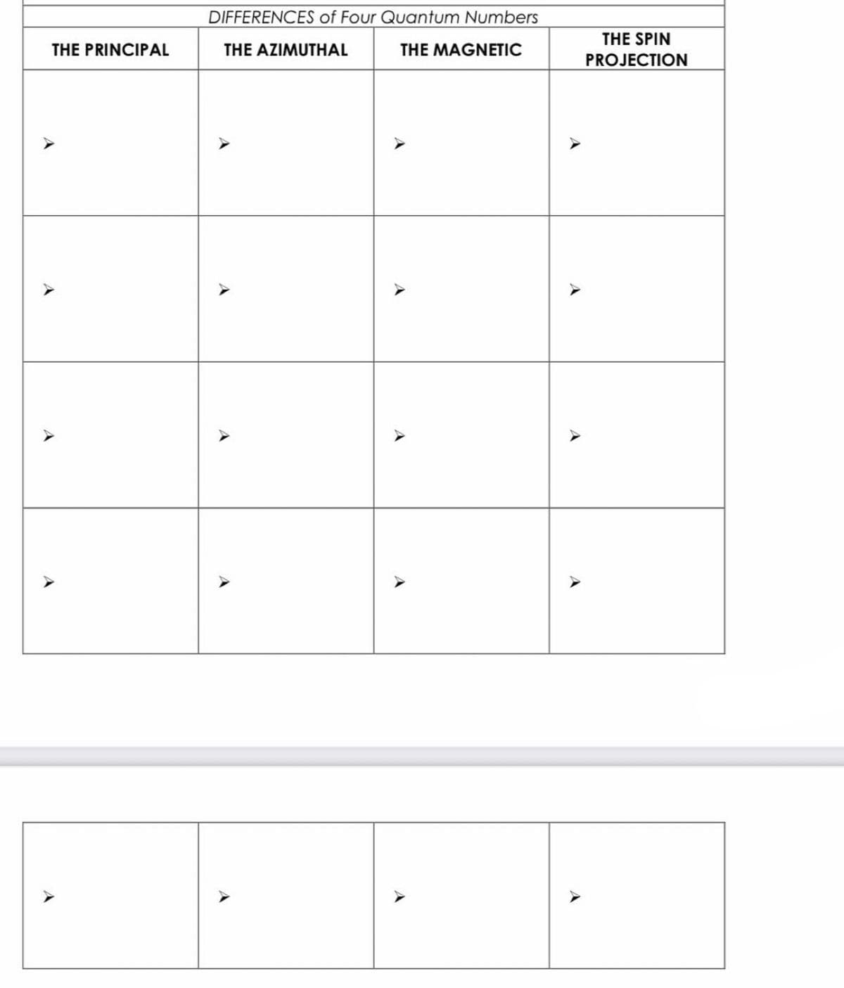 DIFFERENCES of Four Quantum Numbers
THE SPIN
THE PRINCIPAL
THE AZIMUTHAL
THE MAGNETIC
PROJECTION
