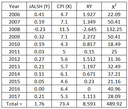 Year
2006
2007
2008
2009
2010
2011
2012
2013
2014
2015
2016
2017
Total =
JALSH (Y)
0.41
0.19
-0.23
0.32
0.19
0.03
0.27
0.21
0.11
0.05
0.00
0.21
1.76
CPI (X)
4.7
7.1
11.5
7.1
4.3
5
5.6
5.7
6.1
4.6
6.4
5.3
73.4
XY
1.927
1.349
-2.645
2.272
0.817
0.15
1.512
1.197
0.671
0.23
0
1.113
8.593
x²
22.09
50.41
132.25
50.41
18.49
25
31.36
32.49
37.21
21.16
40.96
28.09
489.92