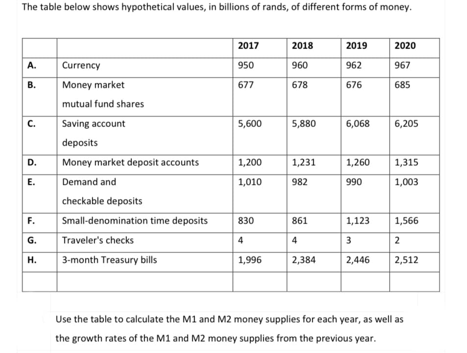 The table below shows hypothetical values, in billions of rands, of different forms of money.
A.
B.
C.
D.
E.
F.
G.
H.
Currency
Money market
mutual fund shares
Saving account
deposits
Money market deposit accounts
Demand and
checkable deposits
Small-denomination time deposits
Traveler's checks
3-month Treasury bills
2017
950
677
5,600
1,200
1,010
830
4
1,996
2018
960
678
5,880
1,231
982
861
4
2,384
2019
962
676
6,068
1,260
990
1,123
3
2,446
2020
967
685
6,205
1,315
1,003
1,566
2
2,512
Use the table to calculate the M1 and M2 money supplies for each year, as well as
the growth rates of the M1 and M2 money supplies from the previous year.