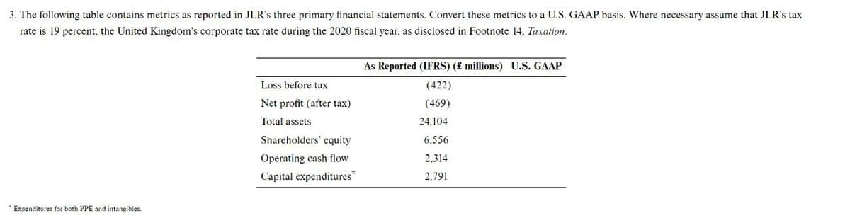 3. The following table contains metrics as reported in JLR's three primary financial statements. Convert these metrics to a U.S. GAAP basis. Where necessary assume that JLR's tax
rate is 19 percent, the United Kingdom's corporate tax rate during the 2020 fiscal year, as disclosed in Footnote 14, Taxation.
Expenditures for both PPE and intangibles.
As Reported (IFRS) (£ millions) U.S. GAAP
Loss before tax
(422)
Net profit (after tax)
(469)
Total assets
24,104
Shareholders' equity
6,556
Operating cash flow
2,314
Capital expenditures*
2,791