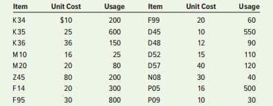 Item
Unit Cost
Usage
Item
Unit Cost
Usage
K34
$10
200
F99
20
60
K35
25
600
D45
10
550
K36
36
150
D48
12
90
M 10
16
25
D52
15
110
M20
20
40
08
200
D57
120
245
80
NO8
30
40
F14
20
300
PO5
16
500
F95
30
800
P09
10
30
