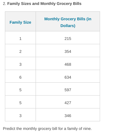 2. Family Sizes and Monthly Grocery Bills
Family Size
1
2
3
6
5
5
3
Monthly Grocery Bills (in
Dollars)
215
354
468
634
597
427
346
Predict the monthly grocery bill for a family of nine.