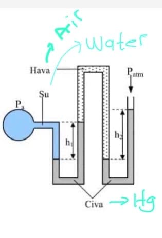 Air
swater
Hava
Patm
Şu
h
h
Civa
