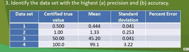 3. Identify the data set with the highest (a) precision and (b) accuracy.
Data set
Certified true
Mean
Standard
Percent Error
value
deviation
1
0.500
0.444
0.041
2
1.00
1.33
0.253
50.00
45.20
0.041
100.0
99.1
3.22
23
3
4
CO