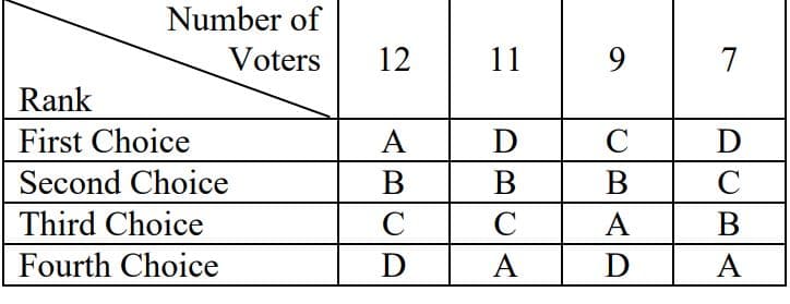 Number of
Voters
12
11
9
7
Rank
First Choice
A
D
D
Second Choice
В
В
B
Third Choice
C
A
Fourth Choice
D
A
D
A
