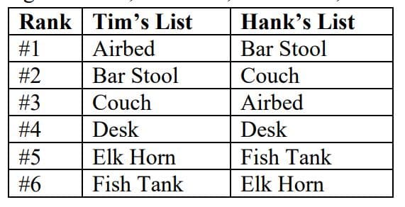 Rank Tim's List
Hank's List
#1
Airbed
Bar Stool
#2
Bar Stool
Couch
#3
Couch
Airbed
#4
Desk
Desk
#5
Elk Horn
Fish Tank
#6
Fish Tank
Elk Horn
