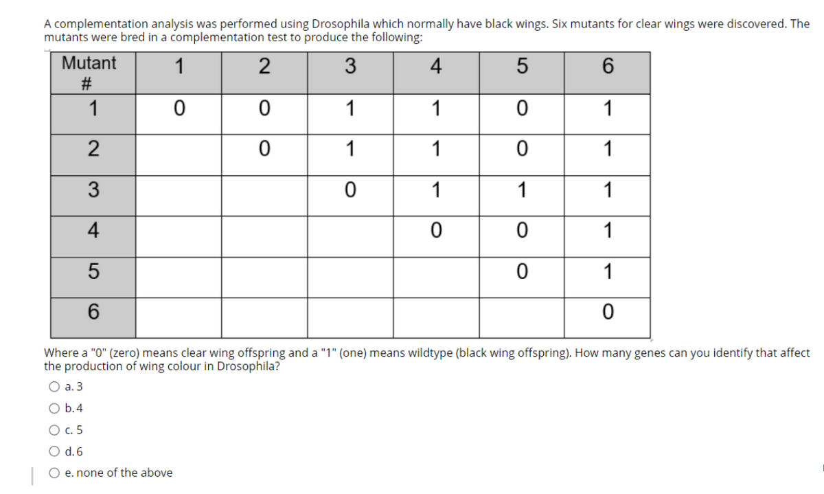 A complementation analysis was performed using Drosophila which normally have black wings. Six mutants for clear wings were discovered. The
mutants were bred in a complementation test to produce the following:
Mutant
2
4
#
1
1
1
1
2
1
1
1
1
1
1
4
1
1
Where a "0" (zero) means clear wing offspring and a "1" (one) means wildtype (black wing offspring). How many genes can you identify that affect
the production of wing colour in Drosophila?
O a. 3
O b.4
О с. 5
O d. 6
O e. none of the above
3.
5
