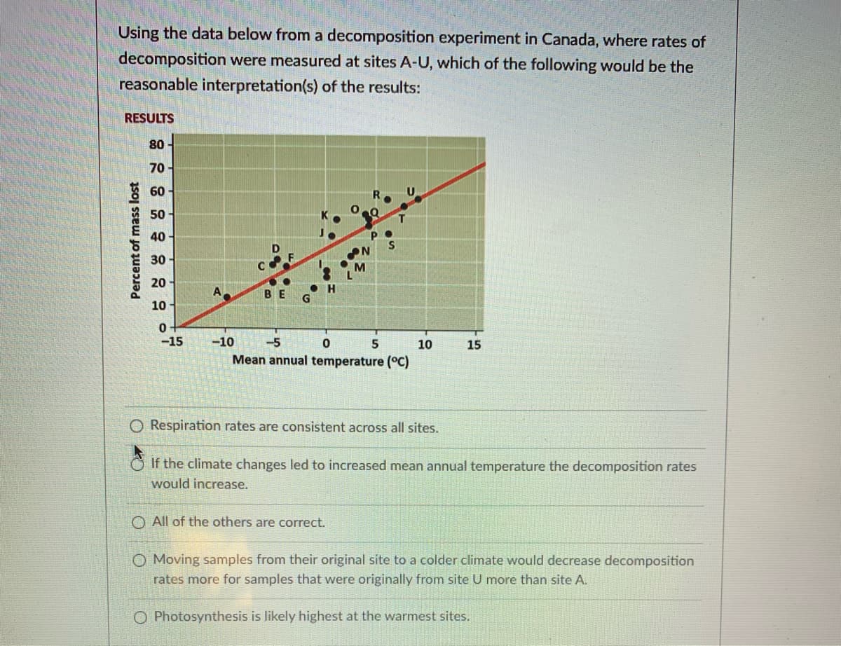 Using the data below from a decomposition experiment in Canada, where rates of
decomposition were measured at sites A-U, which of the following would be the
reasonable interpretation(s) of the results:
RESULTS
80 -
70
60
50
40
30
20
A
BE
10 -
-15
-10
-5
5
10
15
Mean annual temperature (°C)
O Respiration rates are consistent across all sites.
If the climate changes led to increased mean annual temperature the decomposition rates
would increase.
O All of the others are correct.
O Moving samples from their original site to a colder climate would decrease decomposition
rates more for samples that were originally from site U more than site A.
O Photosynthesis is likely highest at the warmest sites.
Percent of mass lost
