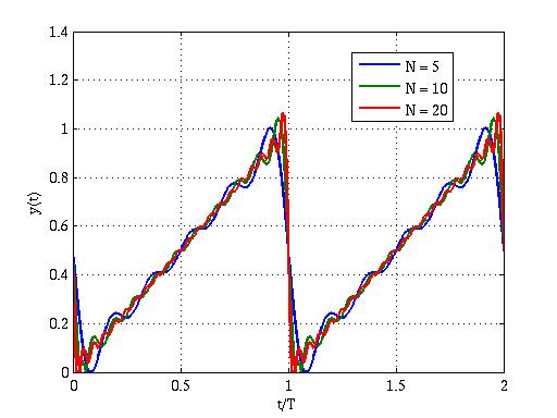 1.4
N = 5
1.2
N = 10
N = 20
0.8
0.6
0.4
0.2
0.
0.5
1
1.5
t/T
(1)A
