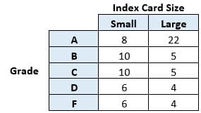 Index Card Size
Small
Large
A
8
22
B
10
Grade
10
5
D
6
4
F
6
4
