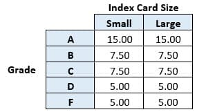 Index Card Size
Small
Large
A
15.00
15.00
B
7.50
7.50
Grade
7.50
7.50
D
5.00
5.00
F
5.00
5.00
