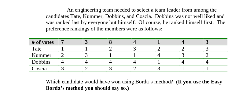 An engineering team needed to select a team leader from among the
candidates Tate, Kummer, Dobbins, and Coscia. Dobbins was not well liked and
was ranked last by everyone but himself. Of course, he ranked himself first. The
preference rankings of the members were as follows:
# of votes
7
8
4
4
3
Tate
1
1
3
2
2
3
Kummer
2
3
1
1
4
3
2
Dobbins
4
4
4
4
1
4
4
Coscia
3
2
3
3
1
1
Which candidate would have won using Borda's method? (If you use the Easy
Borda's method you should say so.)
