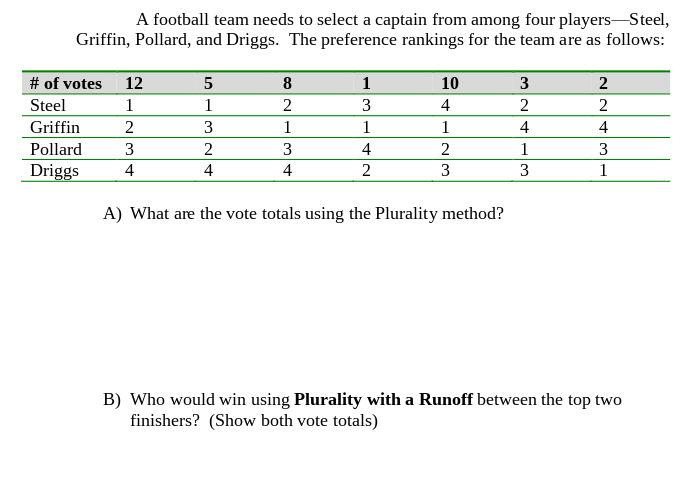 A football team needs to select a captain from among four players-Steel,
Griffin, Pollard, and Driggs. The preference rankings for the team are as follows:
# of votes
12
5
8
1
10
3
2
Steel
1
1
2
4
2
2
Griffin
2
3
1
1
1
4
4
Pollard
3
2
3
4
2
1
3
Driggs
4
4
4
2
3
3
1
A) What are the vote totals using the Plurality method?
B) Who would win using Plurality with a Runoff between the top two
finishers? (Show both vote totals)
