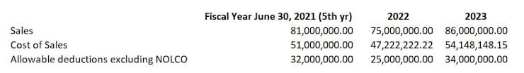 Fiscal Year June 30, 2021 (5th yr)
2022
2023
Sales
81,000,000.00
75,000,000.00 86,000,000.00
Cost of Sales
51,000,000.00
47,222,222.22 54,148,148.15
Allowable deductions excluding NOLCO
32,000,000.00
25,000,000.00 34,000,000.00
