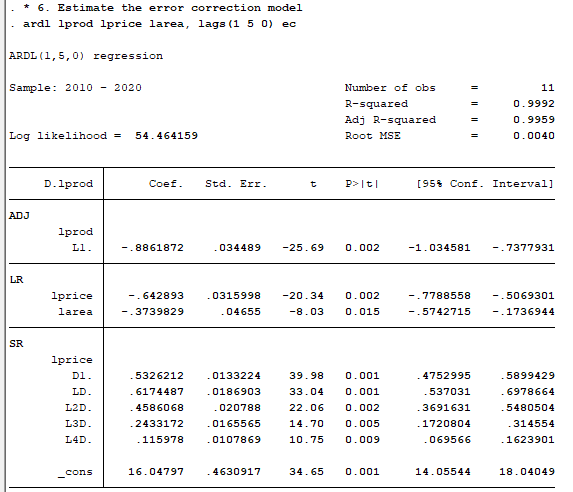 * 6. Estimate the error correction model
ardl lprod lprice larea, lags (1 5 0) ec
ARDL (1,5,0) regression
Sample: 2010 - 2020
Number of obs
11
R-squared
0.9992
Adj R-squared
0.9959
Log likelihood =
54.464159
Root MSE
0.0040
D.1prod
Coef.
Std. Err.
p>|t|
[95% Conf. Interval]
t
ADJ
1prod
L1.
-.8861872
034489
-25.69
0.002
-1.034581
-.7377931
LR
lprice
-.642893
-0315998
-20.34
0.002
-.7788558
-.5069301
larea
-.3739829
.04655
-8.03
0.015
-.5742715
-.1736944
SR
1price
Di.
.5326212
.0133224
39.98
0.001
-4752995
.5899429
LD.
.6174487
.0186903
33.04
0.001
537031
.6978664
L2D.
.4586068
.020788
22.06
0.002
3691631
.5480504
L3D.
.2433172
.0165565
14.70
0.005
.1720804
.314554
L4D.
115978
.0107869
10.75
0.009
.069566
.1623901
cons
16.04797
-4630917
34.65
0.001
14.05544
18.04049
