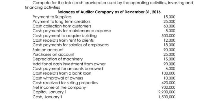 Compute for the total cash provided or used by the operating activities, investing and
financing activities
Balances of Auditor Company as of December 31, 2016
Payment to Suppliers
Payment to long-term creditors
15,000
25,000
60,000
5,000
Cash collection from custamers
Cash payments for maintenance expense
Cash payment to acquire building
Cash receipts from rent to clients
Cash payments for salaries of employees
500,000
12,000
18,000
Sale on account
90,000
25,000
15,000
Purchases on account
Depreciation of machinery
Additional cash investment from owner
90,000
6,000
100,000
Cash payment for amounts borrowed
Cash receipts from a bank loan
Cash withdrawal of owners
Cash received for selling properties
Net income of the company
Capital, January 1
Cash, January 1
10,000
420,000
900,000
2,900,000
1,500,000
