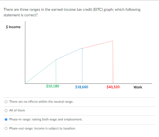 There are three ranges in the earned-income tax credit (EITC) graph; which following
statement is correct?
$ Income
$10,180
There are no effects within the neutral range.
All of them
$18,660
Phase-in range: raising both wage and employment.
O Phase-out range: income is subject to taxation.
$40,320
Work