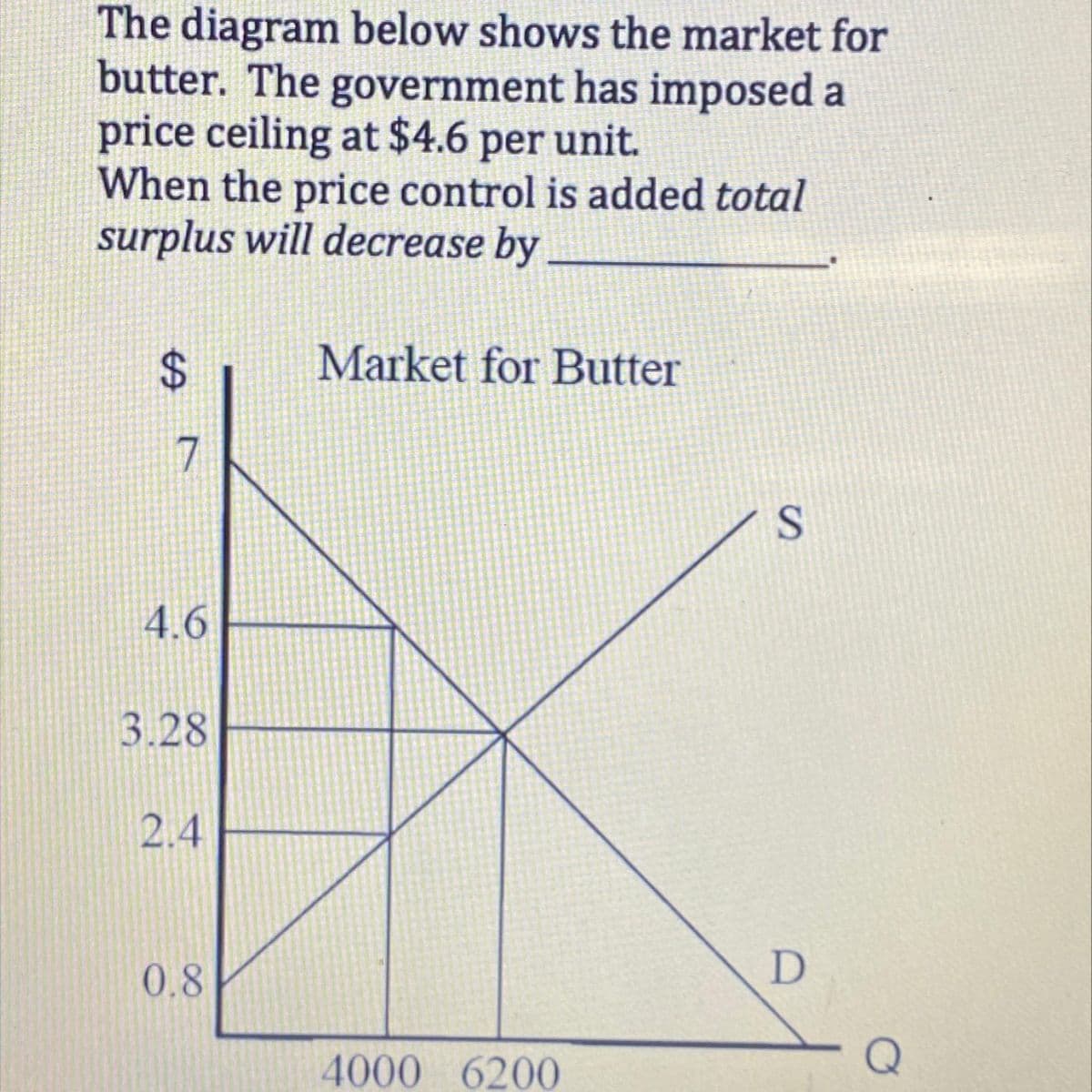 The diagram below shows the market for
butter. The government has imposed a
price ceiling at $4.6 per unit.
When the price control is added total
surplus will decrease by
$
7
4.6
3.28
2.4
0.8
Market for Butter
4000 6200
S
D
Q