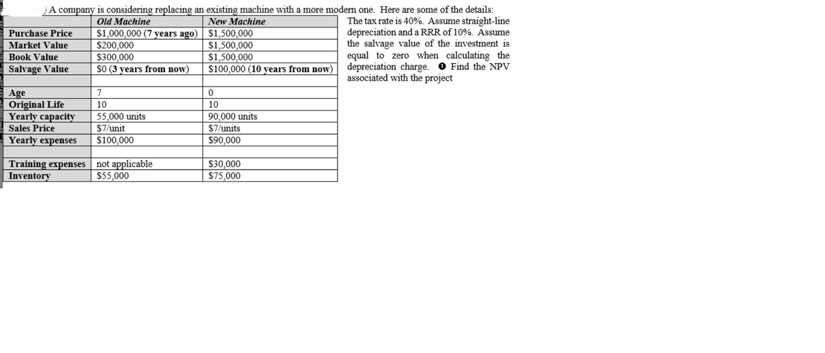 A company is considering replacing an existing machine with a more moden one. Here are some of the details:
The tax rate is 40%. Assume straight-line
depreciation and a RRR of 10%. Assume
the salvage value of the investment is
equal to zero when calculating the
depreciation charge. O Find the NPV
associated with the project
Old Machine
New Machine
$1,000,000 (7 years ago) $1,500,000
$200,000
$300,000
$0 (3 years from now)
Purchase Price
Market Value
$1,500,000
$1,500,000
$100,000 (10 years from now)
Book Value
Salvage Value
Age
Original Life
Yearly capacity
Sales Price
7
10
10
55,000 units
$7/unit
90,000 units
$7/units
Yearly expenses
$100,000
$90,000
Training expenses
Inventory
not applicable
$5,000
$30,000
$75,000
