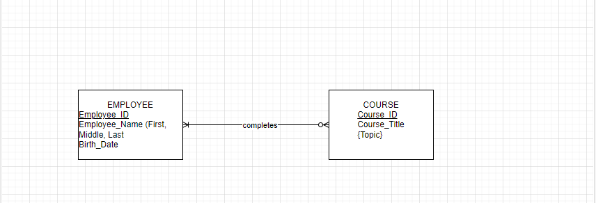 EMPLOYEE
Employee ID
Employee_Name (First,
Middle, Last
Birth_Date
completes-
COURSE
Course ID
Course_Title
{Topic}