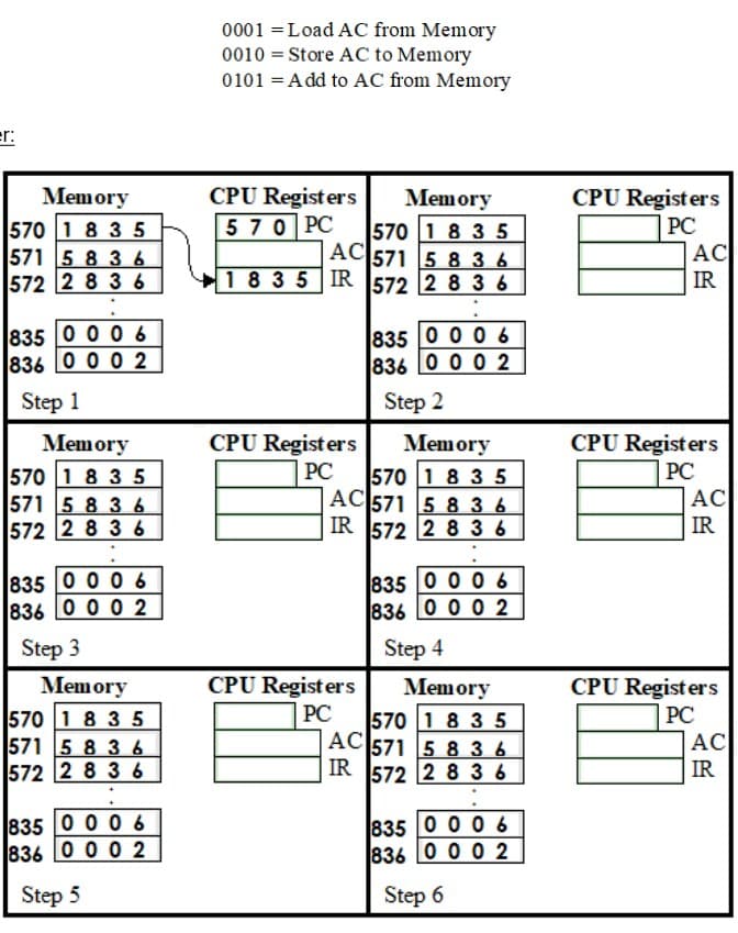 0001 =Load AC from Memory
0010 = Store AC to Memory
0101 = A dd to AC from Memory
er:
CPU Registers
5 70 PC
Memory
Memory
CPU Registers
570 18 3 5
571 5 8 3 6
572 2 8 3 6
570 1 8 3 5
AC571 5 8 3 6
1835 IR 572 2 8 36
PC
AC
IR
835 0 0 0 6
836 0 0 0 2
835 0 0 0 6
836 0 0 0 2
Step 1
Step 2
CPU Registers
PC
AC
CPU Registers
Memory
Memory
570 1 8 3 5
571 5 8 3 6
572 2 8 3 6
PC
570 1 8 3 5
AC571 5 8 3 6
IR 572 2 8 36
IR
835 0 0 0 6
836 0 0 0 2
0 006
835
836 0 0 0 2
Step 3
Step 4
Memory
CPU Registers
Memory
CPU Registers
PC
PC
570 1 8 3 5
571 5 8 3 6
572 2 8 3 6
570 1 8 3 5
AC571 5 8 3 6
IR 572 2 8 3 6
AC
IR
835 0 0 0 6
836 0 0 0 2
835 0 0 0 6
836 0 0 0 2
Step 5
Step 6
