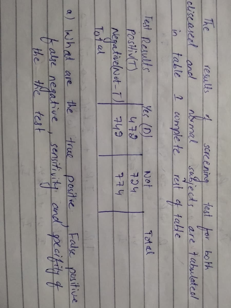 The
resulls
secening
test for both
for
are tabulateel
table
Scr
cliscaseel ancl
subjects
rest
nbimal
in
table
wmple te
Test Results
PositivIT)
Yes (D)
Not
Total
472
724
NegatielNat-T 749
Total
774
False positive
pecifity
a) what are
the
true positie
fabe negative
, sennitivity cnd peeifity t
and
the
the test
