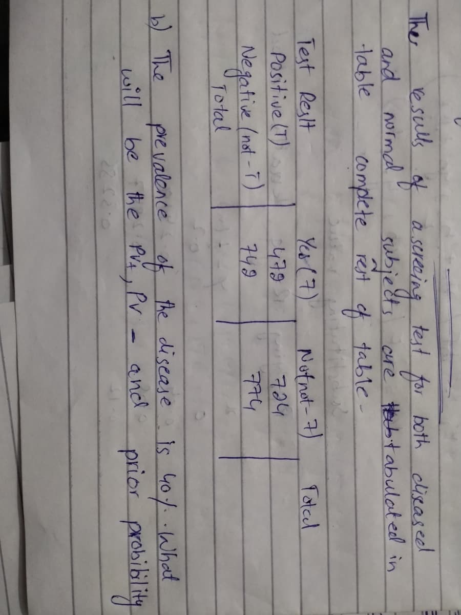 The
Ve suls of a
and normal
-lable
sereceing test for both elieaseed
subječts cre Hecbtabulat edl in
complete est f table-
Test Reslt
Positive (T)
Yeo (7)
-4795
Notnot -7)
724
774
Totcel
-7)
Negative (not
Total
749
)The
pre valence ok the disease
is 40/ What
prior probibilitg
will
be the Puz, Pv
and
