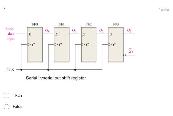 1 point
FF0
FFI
FF2
FF3
0000
Serial
data
D.
D
D
D
input
CLK
Serial in/serial out shift register.
TRUE
False
