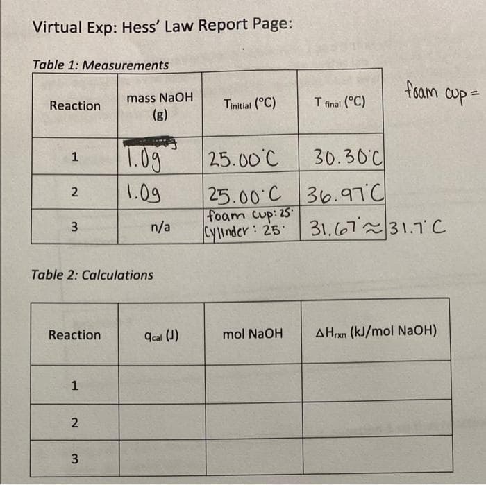 Virtual Exp: Hess' Law Report Page:
Table 1: Measurements
foom oup-
Reaction
mass NaOH
Tinitial (°C)
T final (°C)
(g)
T.0g
25.00°C
30.30°C
36.97C
31.67~31.7 C
1.09
25.00 C
foam cup: 25
Cylinder: 25
n/a
Table 2: Calculations
Reaction
mol NaOH
AHran (kJ/mol NAOH)
9cal (J)
1
2.
3.
3.
