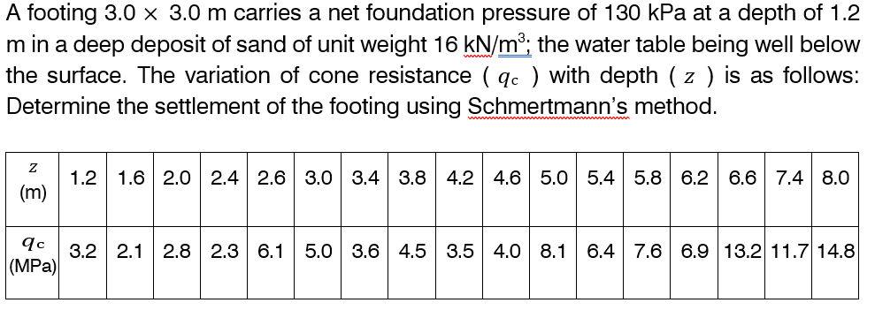 A footing 3.0 x 3.0 m carries a net foundation pressure of 130 kPa at a depth of 1.2
m in a deep deposit of sand of unit weight 16 kN/m³; the water table being well below
the surface. The variation of cone resistance (qc) with depth ( z ) is as follows:
Determine the settlement of the footing using Schmertmann's method.
Z
(m)
qc
(MPa)
1.2 1.6 2.0 2.4 2.6 3.0 3.4 3.8 4.2
4.6 5.0 5.4 5.8 6.2 6.6 7.4 8.0
3.2 2.1 2.8 2.3 6.1 5.0 3.6 4.5 3.5 4.0 8.1 6.4 7.6 6.9 13.2 11.7 14.8