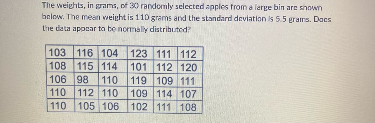 The weights, in grams, of 30 randomly selected apples from a large bin are shown
below. The mean weight is 110 grams and the standard deviation is 5.5 grams. Does
the data appear to be normally distributed?
103 116 104
108
115
123 111 112
114 101 112 120
119 109 111
109 114 107
102 111 108
106 98 110
110 112 110
110 105 106