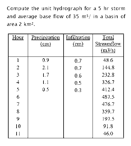 Compute the unit hydrograph for a 5 hr storm
and average base flow of 35 m3/ in a basin of
area 2 km2.
Precipitation Infiltration
(cim)
Total
Streamflow
(m3/s)
Hour
(cm)
1
0.9
0.7
48.6
2.1
0.7
144.8
1.7
0.6
232.8
4
1.1
0.5
326.7
5
0.5
0.3
412.4
487.5
7
476.7
8
359.7
197.5
10
91.8
11
46.0
3.
