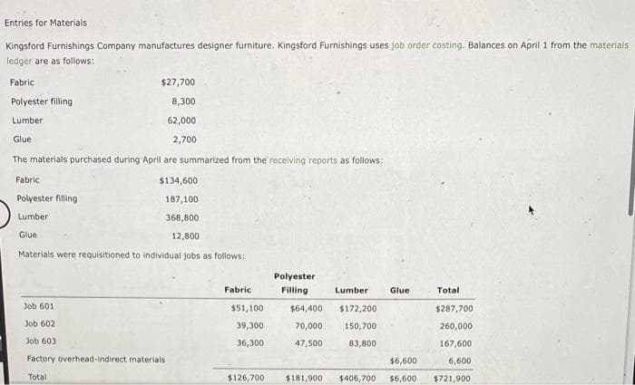 Entries for Materials
Kingsford Furnishings Company manufactures designer furniture. Kingsford Furnishings uses job order costing. Balances on April 1 from the materials
ledger are as follows:
Fabric
Polyester filling
Lumber
Glue
The materials purchased during April are summarized from the receiving reports as follows:
Fabric
Polyester filling
Lumber
Glue
$27,700
8,300
62,000
2,700
$134,600
187,100
368,800
12,800
Materials were requisitioned to individual jobs as follows:
Job 601
Job 602
Job 603
Factory overhead-indirect materials
Total
Fabric
$51,100
39,300
36,300
Polyester
Filling
Lumber
$64,400 $172,200
70,000 150,700
47,500
83,800
Glue
$6,600
$126,700 $181,900 $406,700 $6,600
Total
$287,700
260,000
167,600
6,600
$721,900