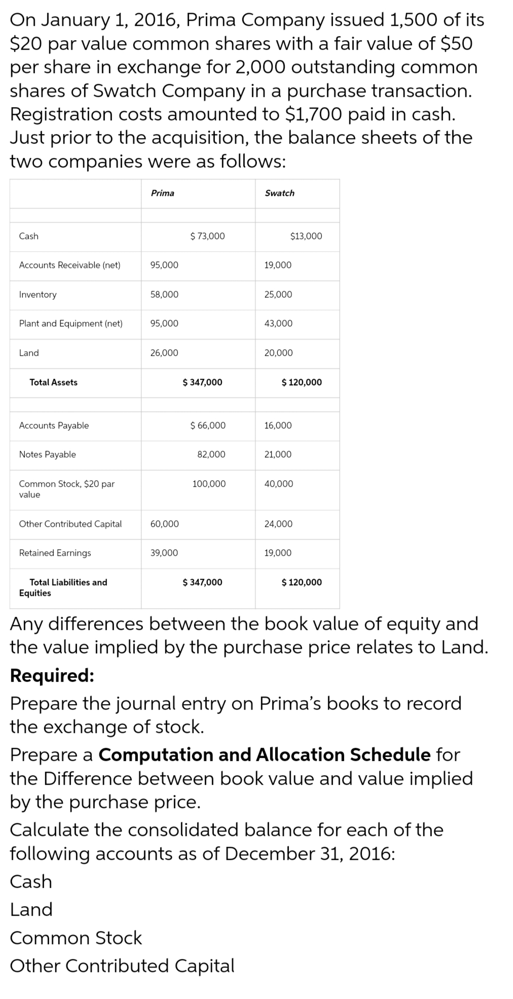 On January 1, 2016, Prima Company issued 1,500 of its
$20 par value common shares with a fair value of $50
per share in exchange for 2,000 outstanding common
shares of Swatch Company in a purchase transaction.
Registration costs amounted to $1,700 paid in cash.
Just prior to the acquisition, the balance sheets of the
two companies were as follows:
Cash
Accounts Receivable (net)
Inventory
Plant and Equipment (net)
Land
Total Assets
Accounts Payable
Notes Payable
Common Stock, $20 par
value
Other Contributed Capital
Retained Earnings
Total Liabilities and
Equities
Prima
95,000
58,000
95,000
Cash
Land
26,000
60,000
39,000
$ 73,000
$ 347,000
$ 66,000
82,000
100,000
$ 347,000
Swatch
$13,000
19,000
25,000
Common Stock
Other Contributed Capital
43,000
20,000
$ 120,000
16,000
21,000
40,000
24,000
19,000
Any differences between the book value of equity and
the value implied by the purchase price relates to Land.
Required:
$ 120,000
Prepare the journal entry on Prima's books to record
the exchange of stock.
Prepare a Computation and Allocation Schedule for
the Difference between book value and value implied
by the purchase price.
Calculate the consolidated balance for each of the
following accounts as of December 31, 2016: