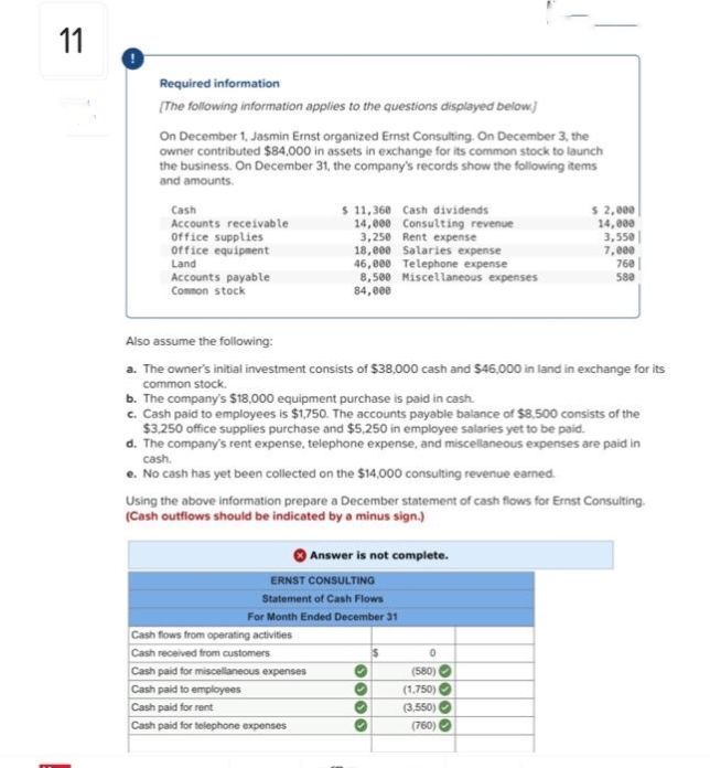 11
Required information
[The following information applies to the questions displayed below]
On December 1, Jasmin Ernst organized Ernst Consulting. On December 3, the
owner contributed $84,000 in assets in exchange for its common stock to launch
the business. On December 31, the company's records show the following items
and amounts.
Cash
Accounts receivable
Office supplies
Office equipment
Land
Accounts payable
Common stock
$ 11,360 Cash dividends
14,000 Consulting revenue
3,250 Rent expense
18,000 Salaries expense
46,000 Telephone expense
8,500 Miscellaneous expenses
84,000
Also assume the following:
a. The owner's initial investment consists of $38,000 cash and $46,000 in land in exchange for its
common stock.
Cash flows from operating activities
Cash received from customers
b. The company's $18,000 equipment purchase is paid in cash.
c. Cash paid to employees is $1,750. The accounts payable balance of $8.500 consists of the
$3,250 office supplies purchase and $5,250 in employee salaries yet to be paid.
d. The company's rent expense, telephone expense, and miscellaneous expenses are paid in
cash.
e. No cash has yet been collected on the $14,000 consulting revenue earned.
Cash paid for miscellaneous expenses
Cash paid to employees
Using the above information prepare a December statement of cash flows for Ernst Consulting.
(Cash outflows should be indicated by a minus sign.)
ERNST CONSULTING
Statement of Cash Flows
For Month Ended December 31
Cash paid for rent
Cash paid for telephone expenses
Answer is not complete.
$ 2,000
14,000
3,550
7,000
0000
760
580
S
0
(580)
(1,750)
(3.550)
(760)