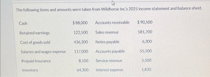 The following items and amounts were taken from Wildhorse Inc.'s 2025 income statement and balance sheet.
Cash
Retained earnings
Cost of goods sold
Salaries and wages expense
Prepaid insurance
Inventory
$ 88,000
122,500
436,300
117,000
8,100
64,300
Accounts receivable
Sales revenue
Notes payable
Accounts payable
Service revenue
Interest expense
$90,500
581,700
6,300
55,500
5,500
1,830