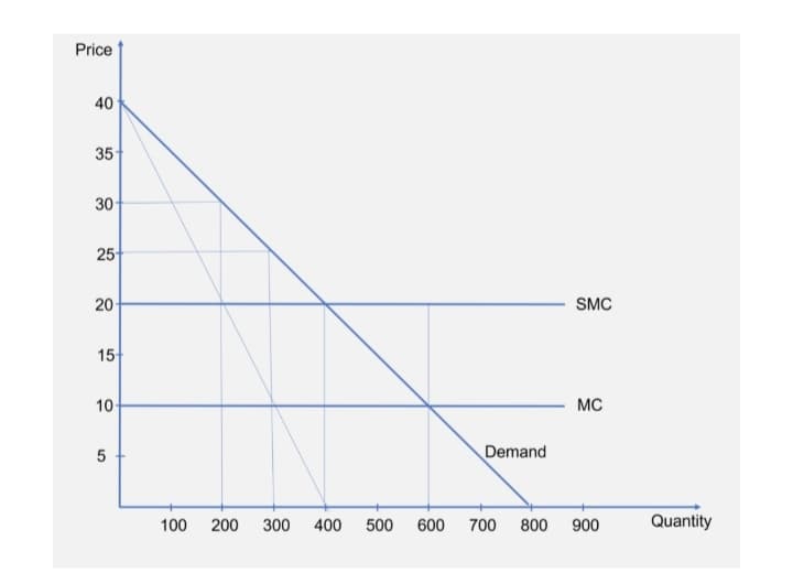 Price
40
35
30
25
20-
SMC
15
10
MC
Demand
100
200
300
400
500
600
700
800
900
Quantity
5.
