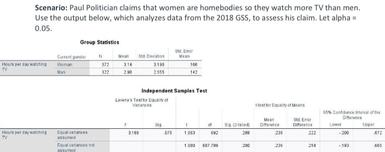 Scenario: Paul Politician claims that women are homebodies so they watch more TV than men.
Use the output below, which analyzes data from the 2018 GSS, to assess his claim. Let alpha =
0.05.
Group Statistics
Std. Error
Mean
Current gender
Mean
Std. Deviation
N
166
Hours per day watching
TV
Woman
372
3.14
3.196
Man
322
2.90
2.555
142
Independent Samples Test
Levene's Test for Equality of
Variances
t-test for Equality of Means
95% Confidence Interval of the
Difference
Mean
Std. Error
Sig.
t
sig. (2-talled)
Diference
Diference
Lower
Upper
Hours per day watching
Equal variances
3.188
.075
1.063
692
288
.236
.222
-.200
.672
TV
assumed
Equal variances not
assumed
1.080
687.789
280
.236
.218
-193
.665
